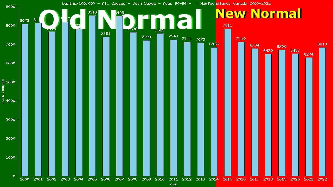 Graph showing Deaths/100,000 Both Sexes 80-84 from All Causes